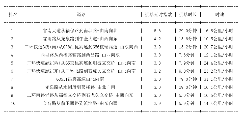 04月17日09时, 昆明早高峰路况