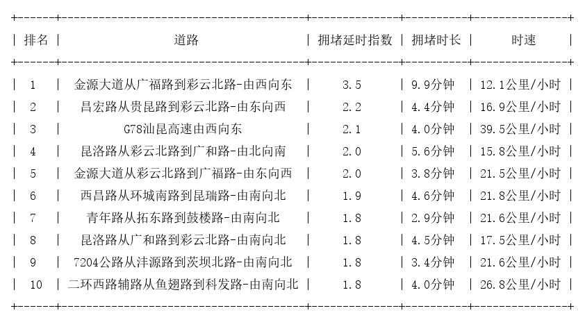 04月17日17时, 昆明晚高峰路况