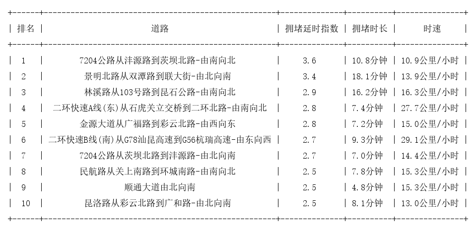 04月17日18时, 昆明晚高峰路况