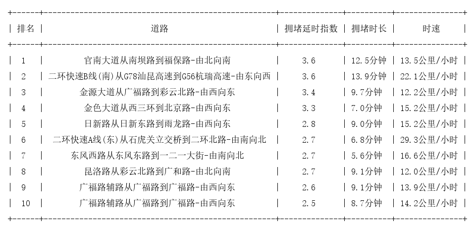 04月17日19时, 昆明晚高峰路况