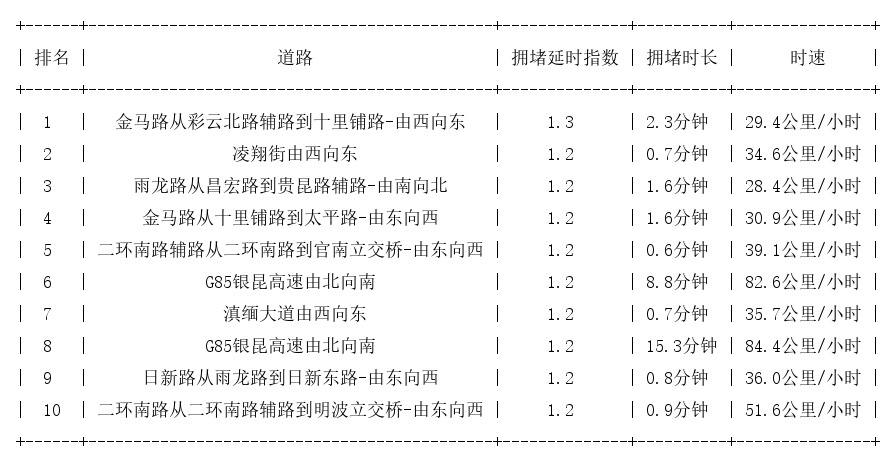 04月18日07时, 昆明早高峰路况