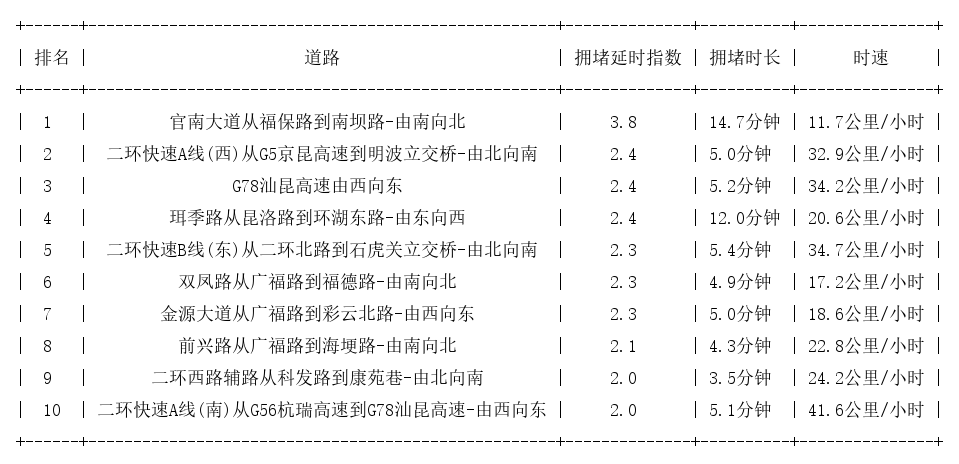 04月18日08时, 昆明早高峰路况