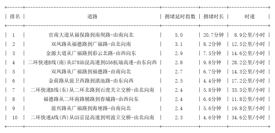 04月18日09时, 昆明早高峰路况