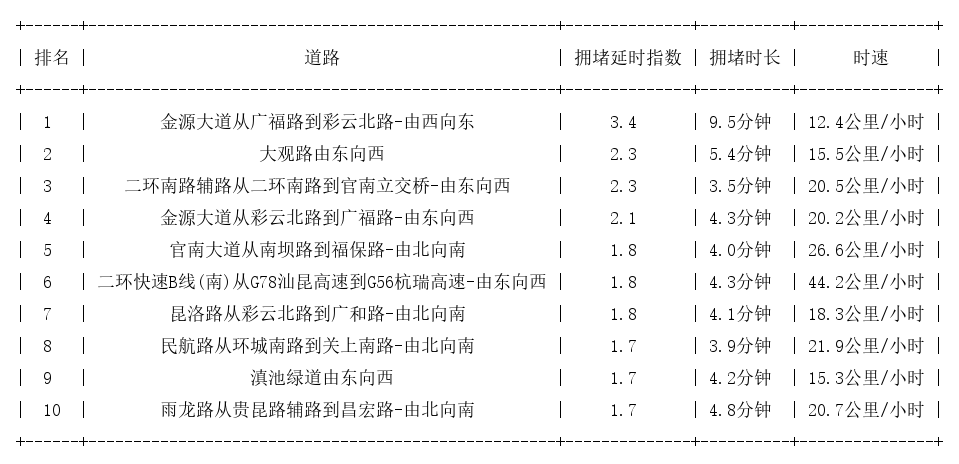 04月18日17时, 昆明晚高峰路况
