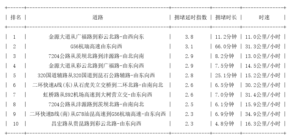 04月18日18时, 昆明晚高峰路况