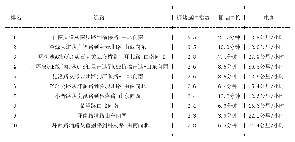 04月18日19时, 昆明晚高峰路况