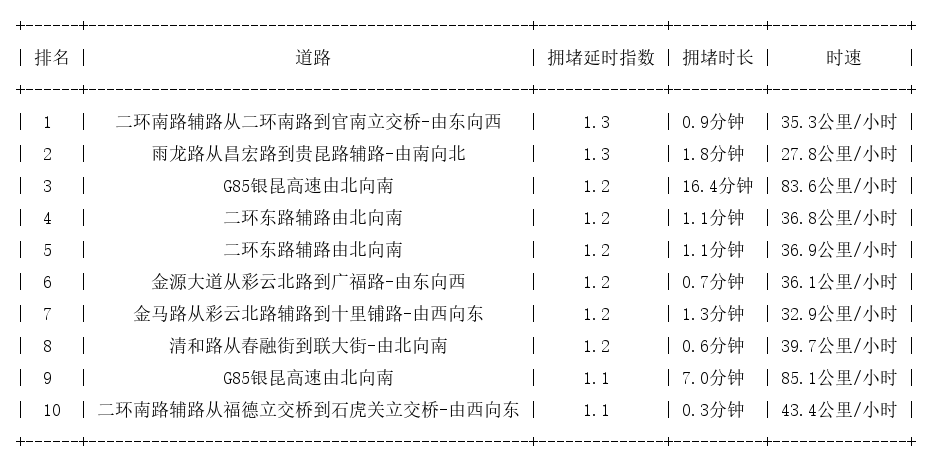 04月19日07时, 昆明早高峰路况