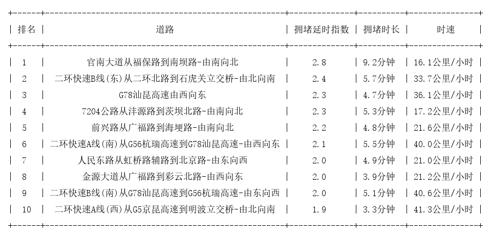 04月19日08时, 昆明早高峰路况
