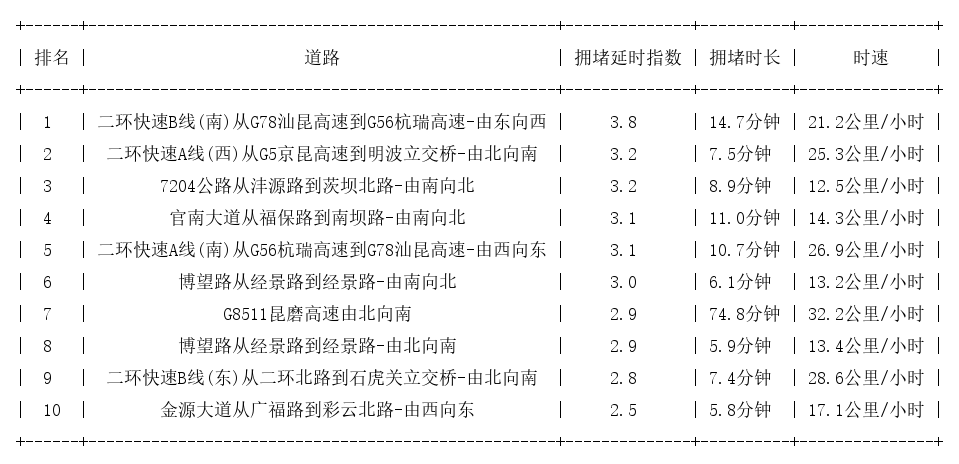 04月19日09时, 昆明早高峰路况