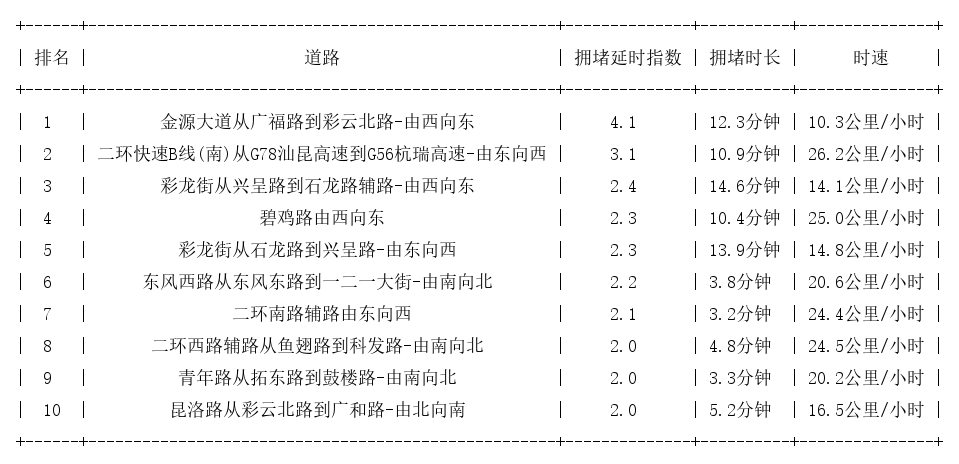 04月19日17时, 昆明晚高峰路况