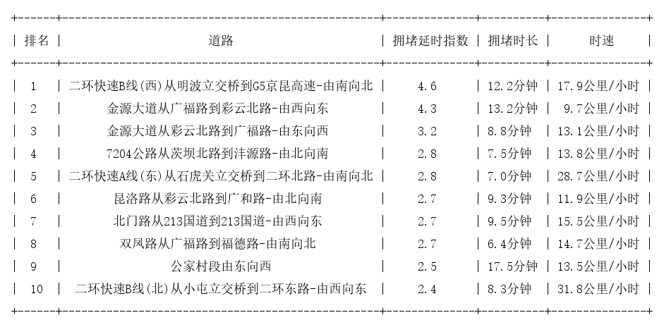 04月19日18时, 昆明晚高峰路况