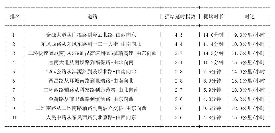 04月19日19时, 昆明晚高峰路况