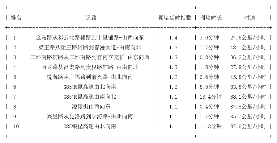 04月20日07时, 昆明早高峰路况