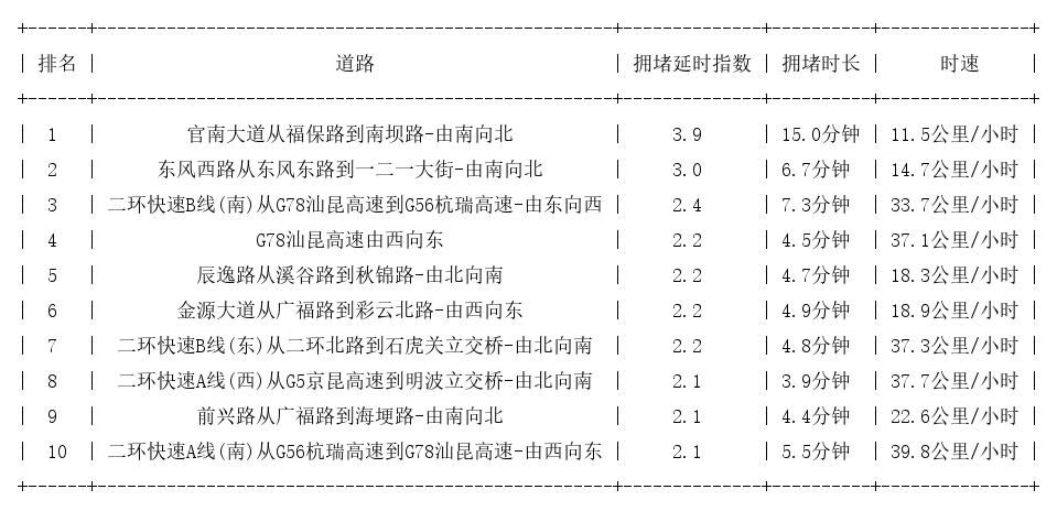 04月20日08时, 昆明早高峰路况