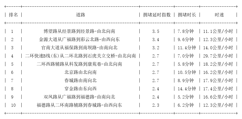 04月20日09时, 昆明早高峰路况