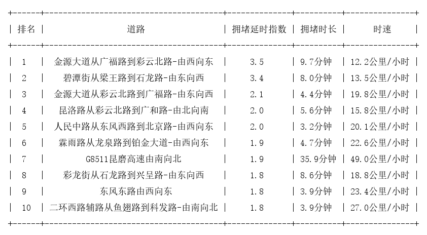 04月20日17时, 昆明晚高峰路况
