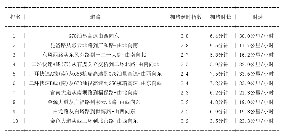 04月20日19时, 昆明晚高峰路况