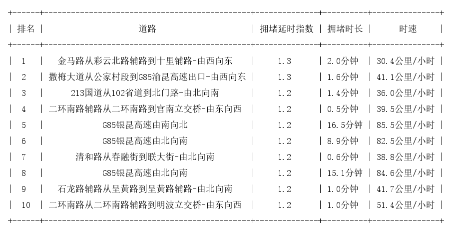 04月21日07时, 昆明早高峰路况