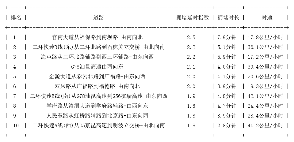 04月21日08时, 昆明早高峰路况