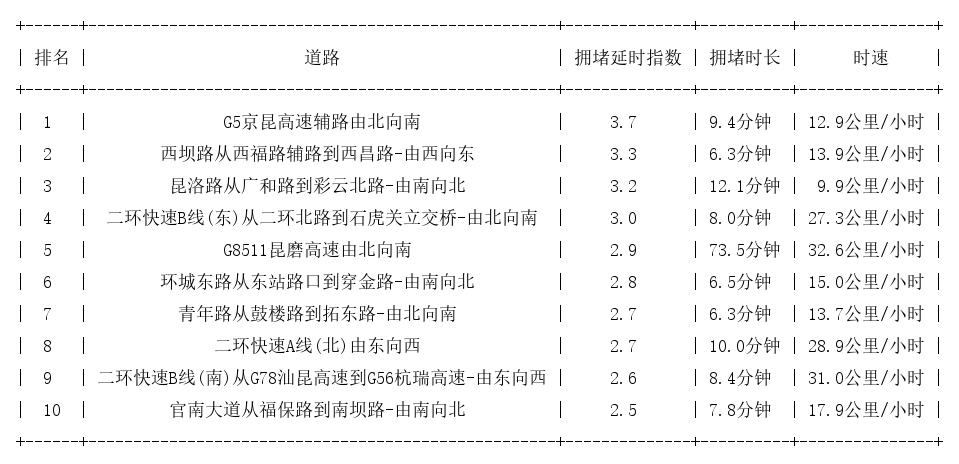 04月21日09时, 昆明早高峰路况