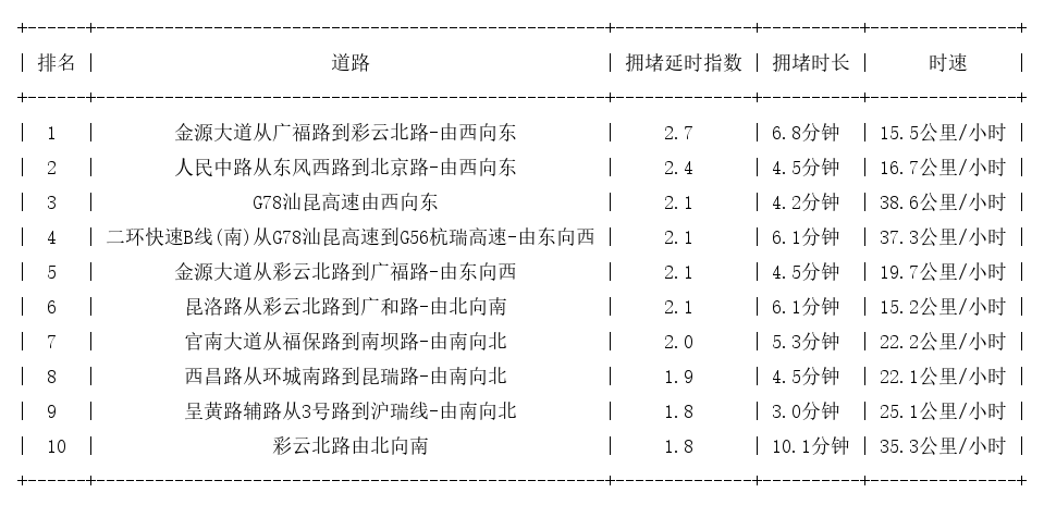 04月21日17时, 昆明晚高峰路况