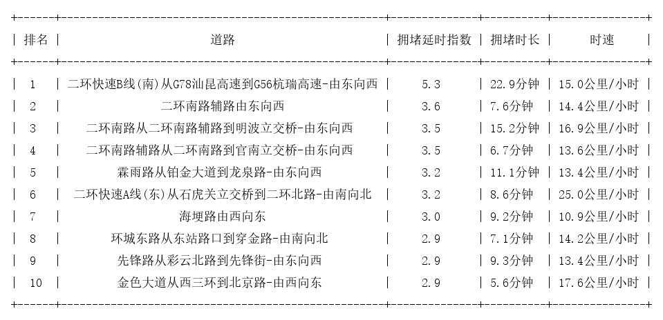 04月21日18时, 昆明晚高峰路况