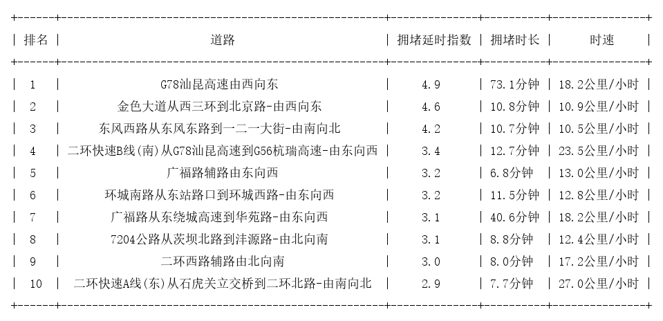 04月21日19时, 昆明晚高峰路况