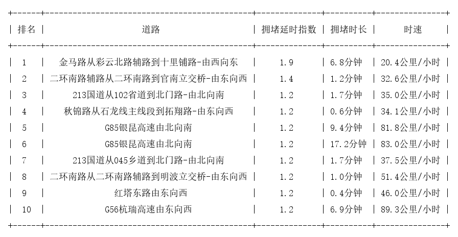 04月22日07时, 昆明早高峰路况