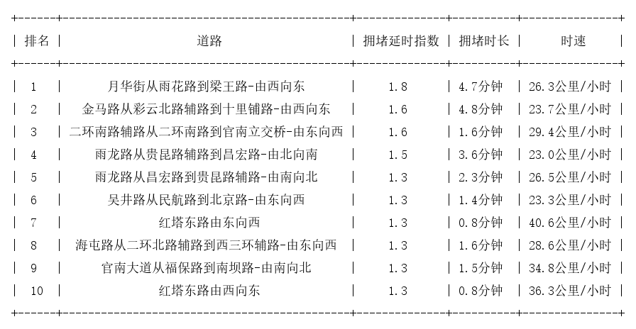 04月22日08时, 昆明早高峰路况