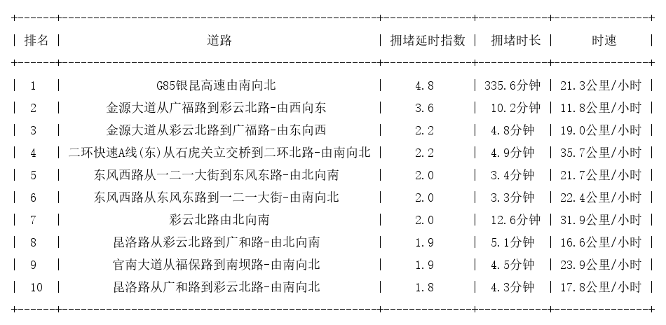 04月22日17时, 昆明晚高峰路况