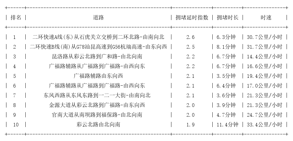 04月22日19时, 昆明晚高峰路况