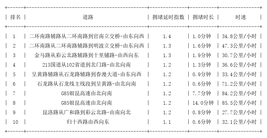 04月23日07时, 昆明早高峰路况