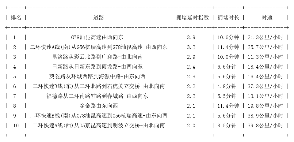 04月23日08时, 昆明早高峰路况