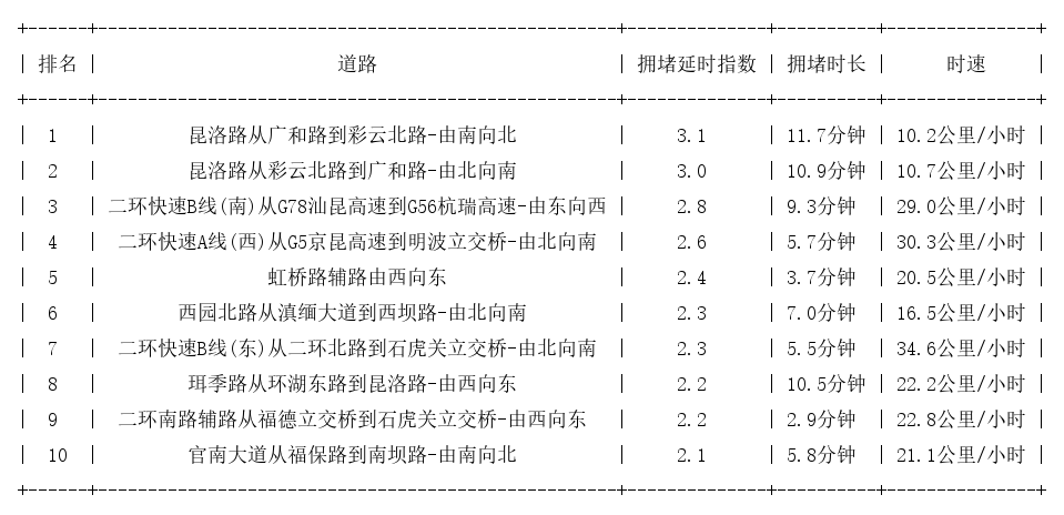 04月23日09时, 昆明早高峰路况