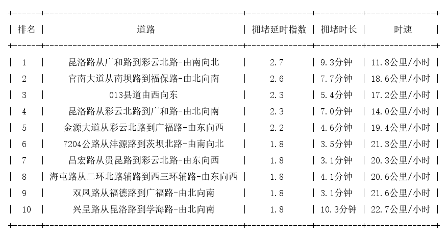 04月23日17时, 昆明晚高峰路况