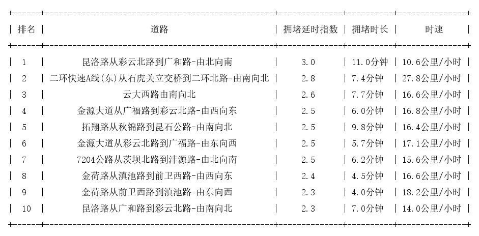 04月23日18时, 昆明晚高峰路况
