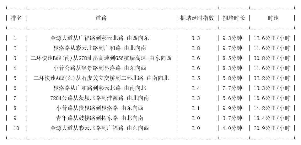 04月23日19时, 昆明晚高峰路况