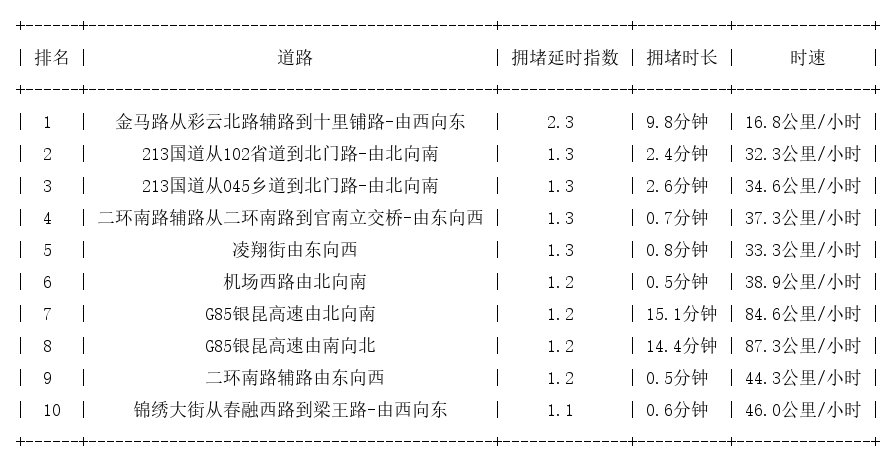 04月24日07时, 昆明早高峰路况