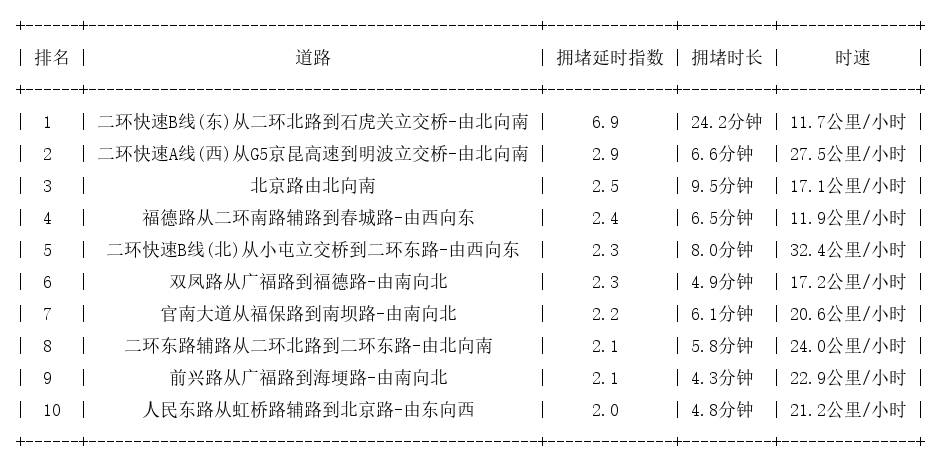 04月24日08时, 昆明早高峰路况