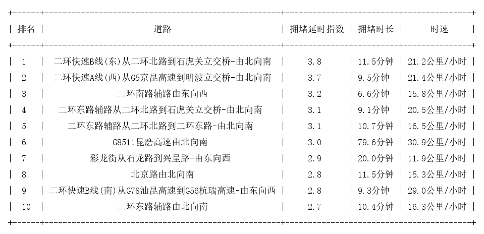 04月24日09时, 昆明早高峰路况