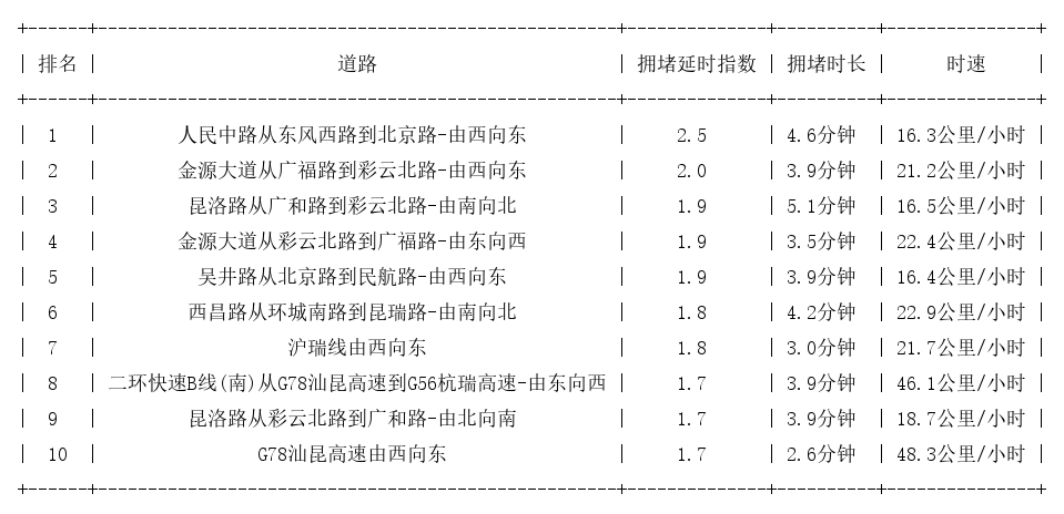 04月24日17时, 昆明晚高峰路况