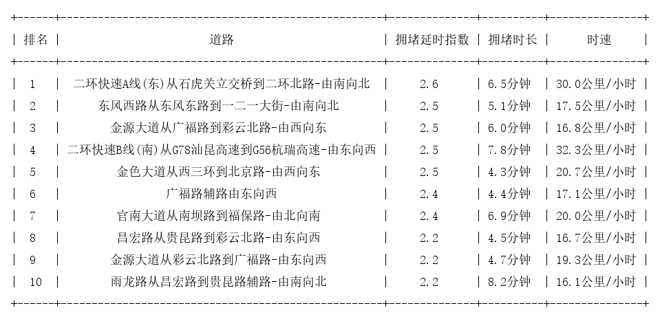 04月24日19时, 昆明晚高峰路况