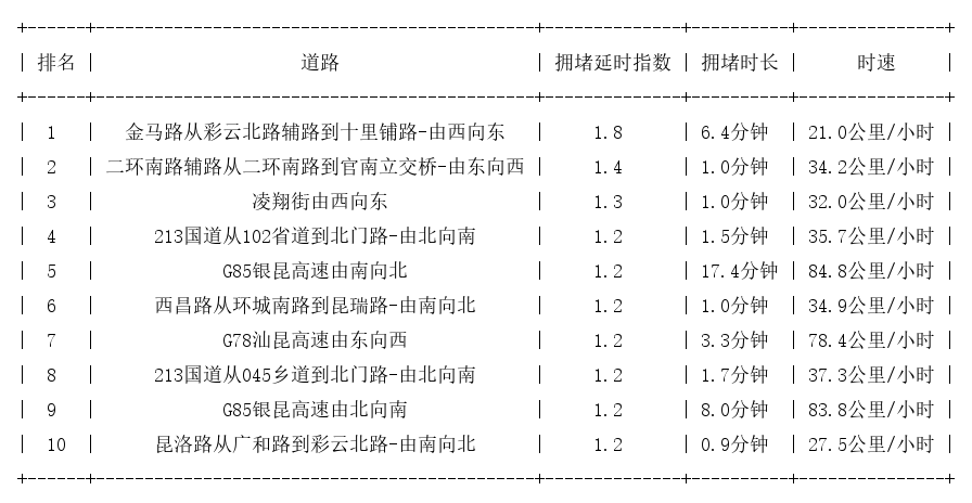 04月25日07时, 昆明早高峰路况