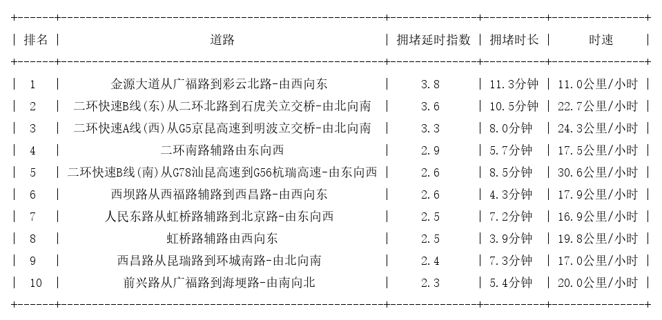 04月25日09时, 昆明早高峰路况