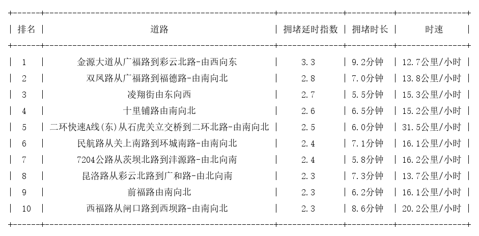 04月25日18时, 昆明晚高峰路况