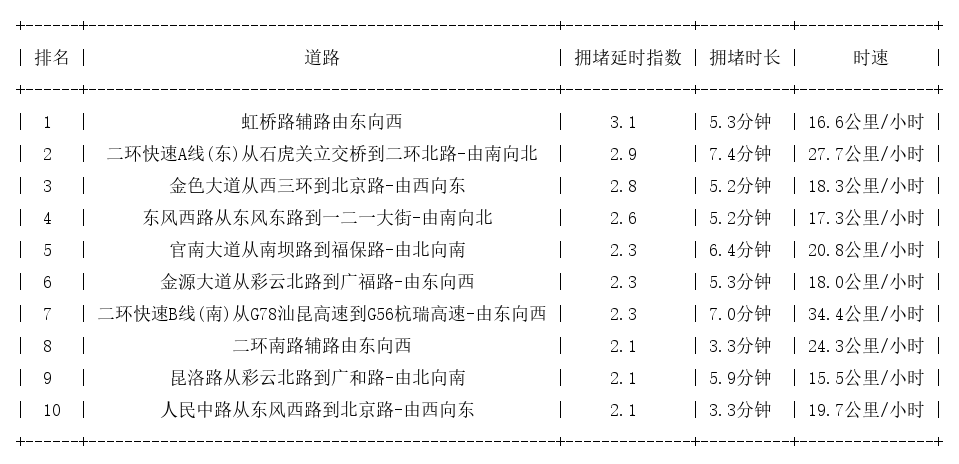 04月25日19时, 昆明晚高峰路况
