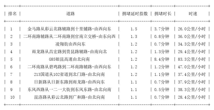 04月26日07时, 昆明早高峰路况