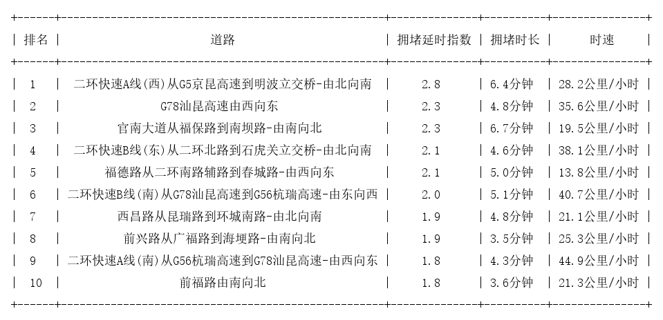 04月26日08时, 昆明早高峰路况