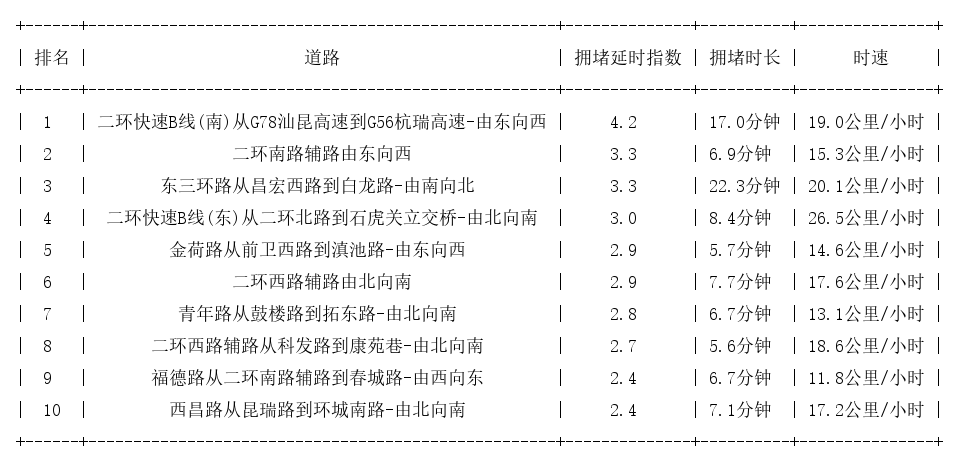 04月26日09时, 昆明早高峰路况