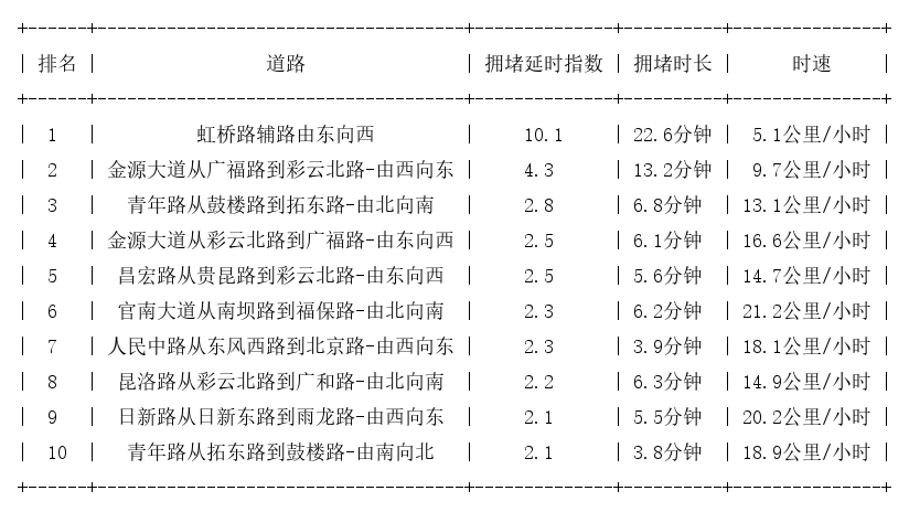 04月26日17时, 昆明晚高峰路况